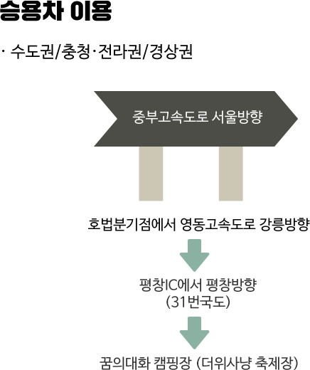 승용차 이용 수도권/충청·전라권/경상권